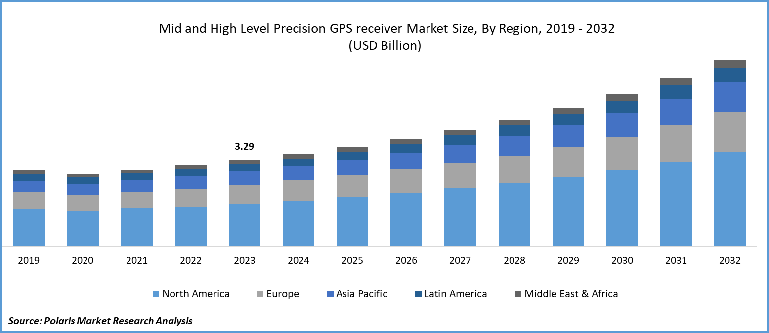 Mid and High-Level Precision GPS Receiver Market Size